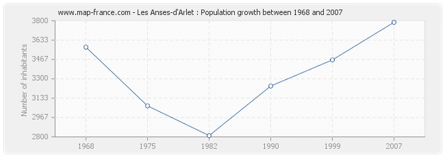 Population Les Anses-d'Arlet